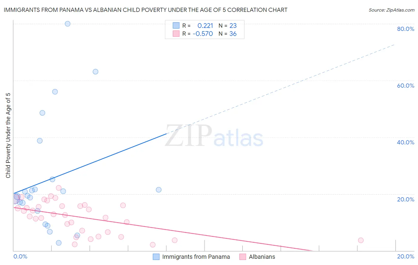 Immigrants from Panama vs Albanian Child Poverty Under the Age of 5
