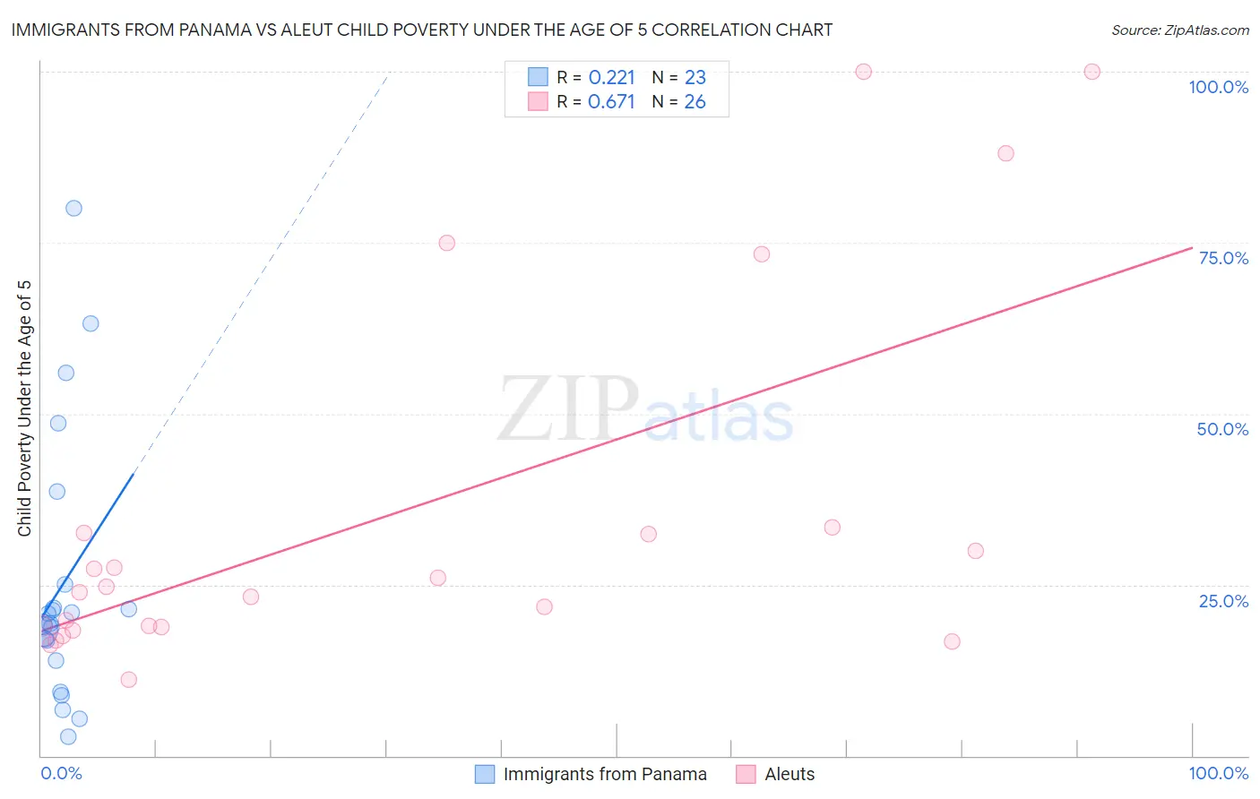 Immigrants from Panama vs Aleut Child Poverty Under the Age of 5