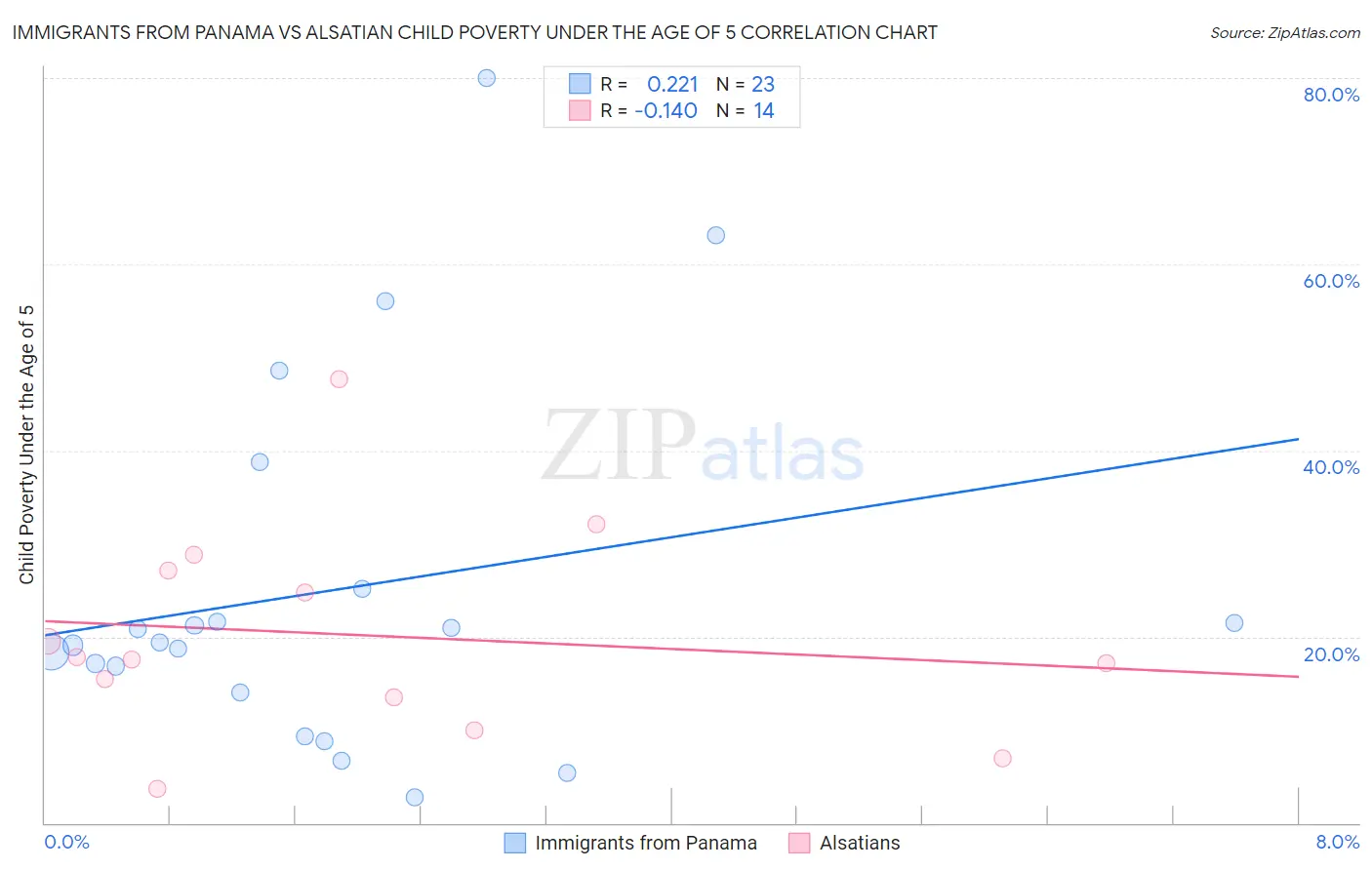 Immigrants from Panama vs Alsatian Child Poverty Under the Age of 5