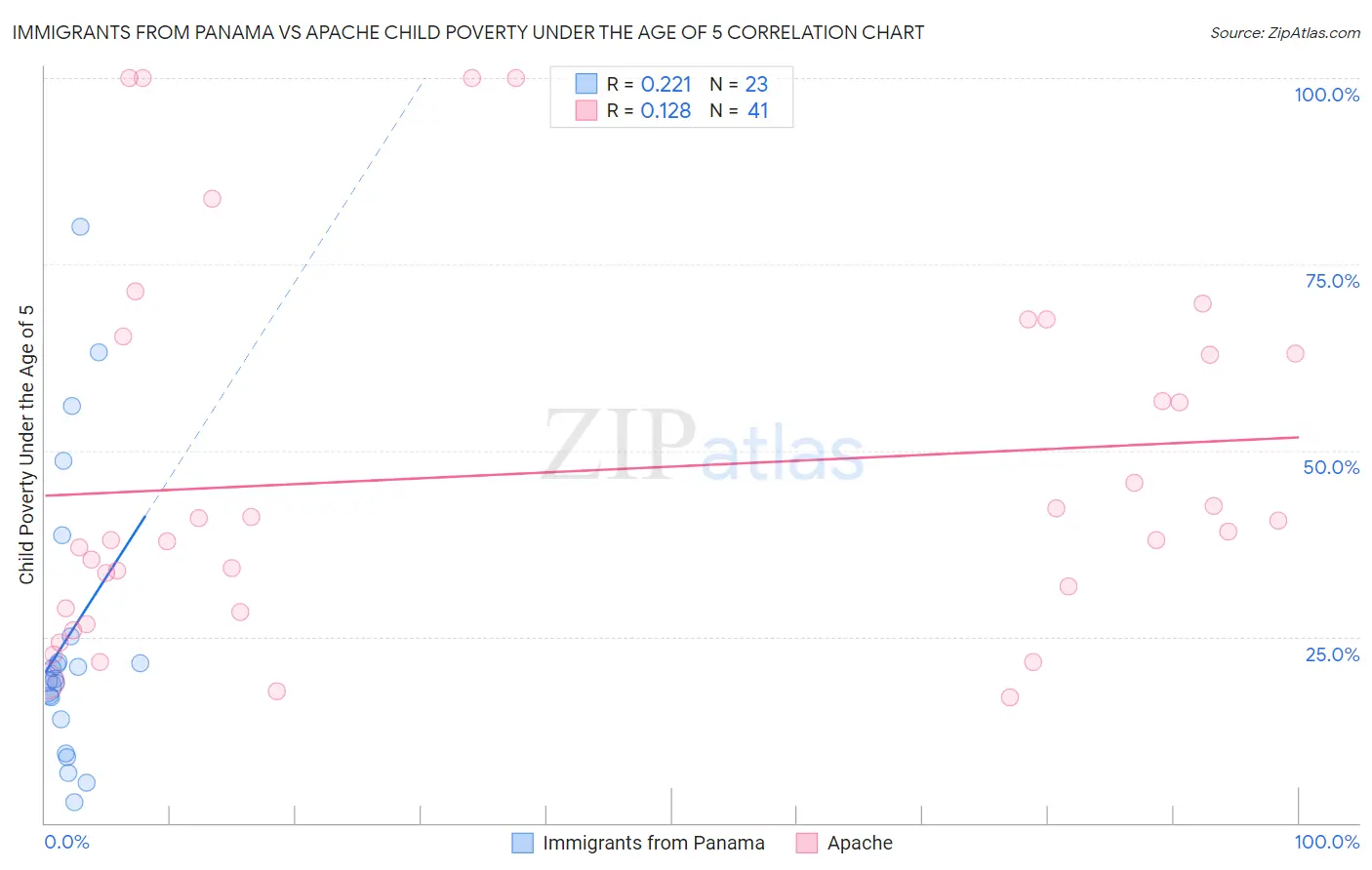 Immigrants from Panama vs Apache Child Poverty Under the Age of 5