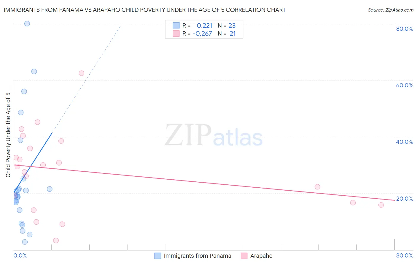 Immigrants from Panama vs Arapaho Child Poverty Under the Age of 5