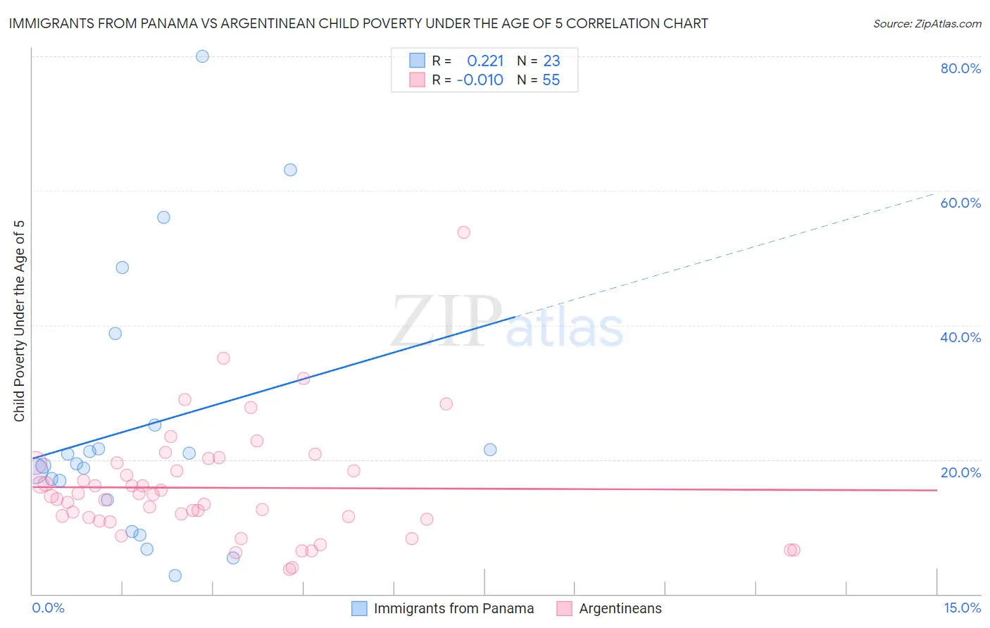 Immigrants from Panama vs Argentinean Child Poverty Under the Age of 5