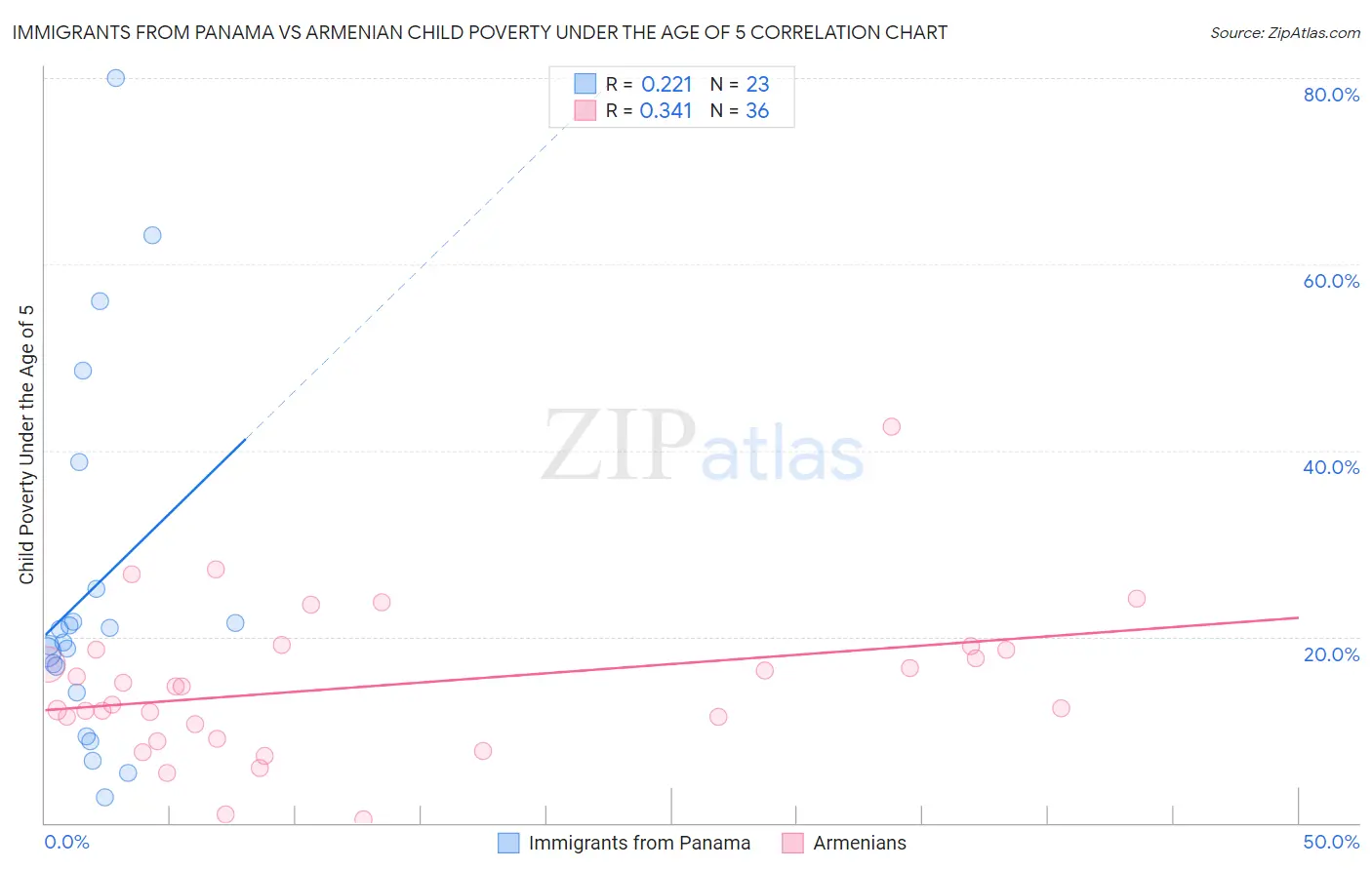 Immigrants from Panama vs Armenian Child Poverty Under the Age of 5