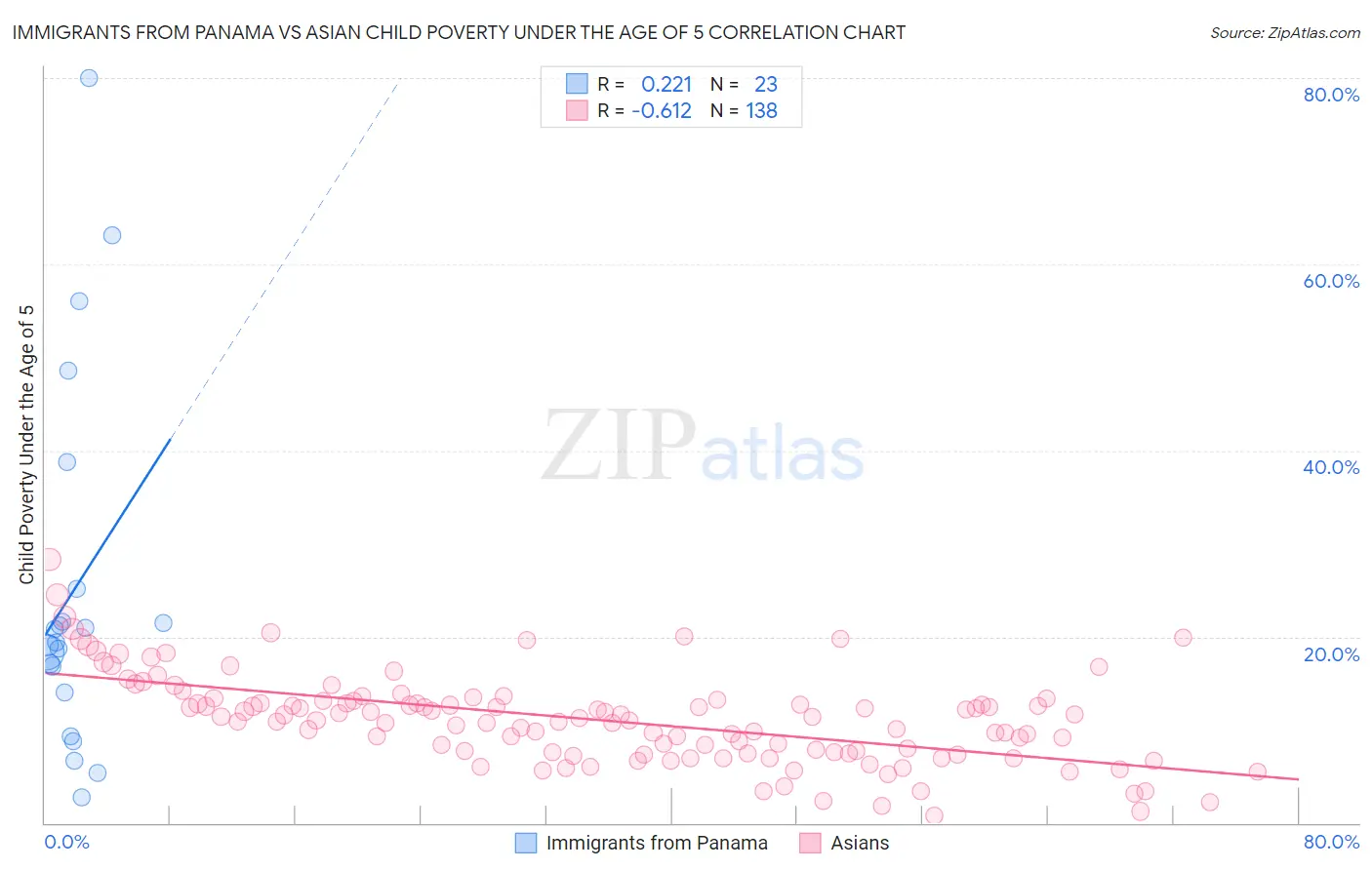 Immigrants from Panama vs Asian Child Poverty Under the Age of 5