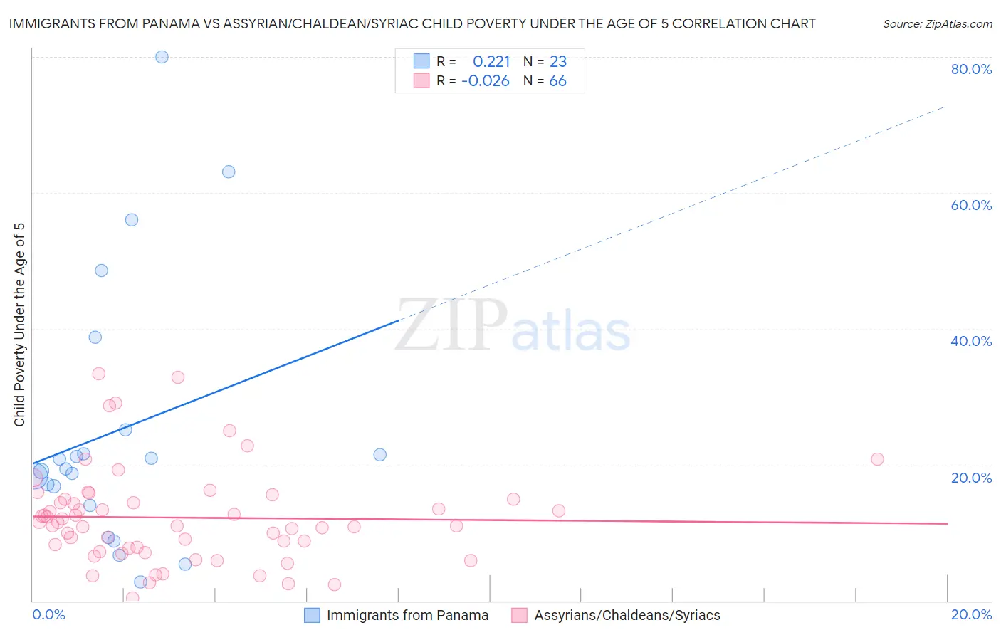 Immigrants from Panama vs Assyrian/Chaldean/Syriac Child Poverty Under the Age of 5