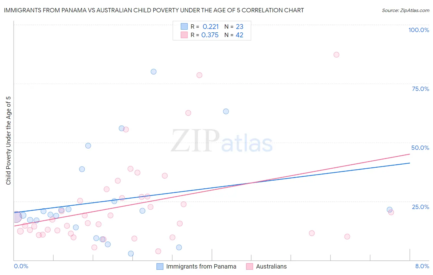 Immigrants from Panama vs Australian Child Poverty Under the Age of 5