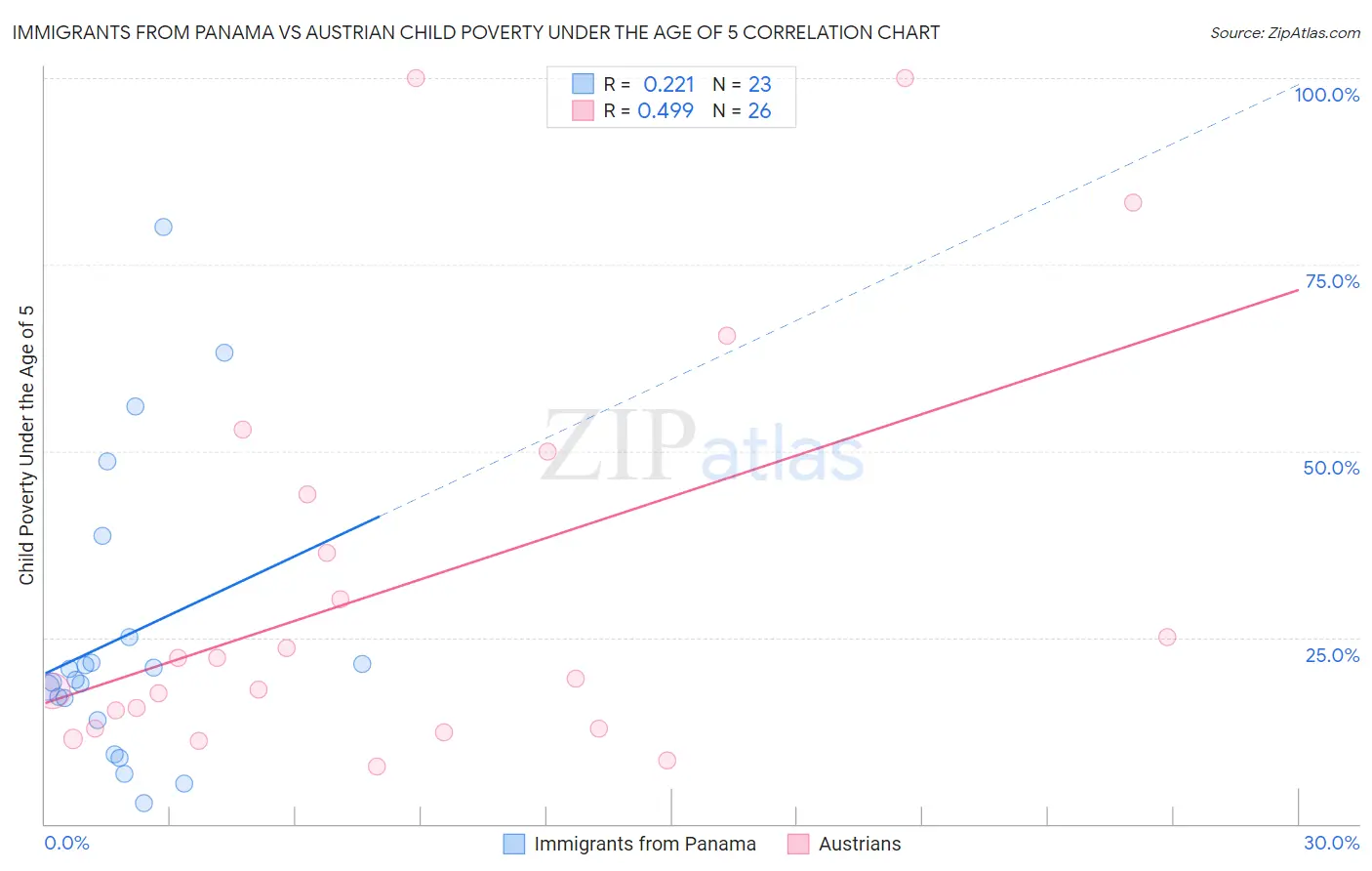 Immigrants from Panama vs Austrian Child Poverty Under the Age of 5