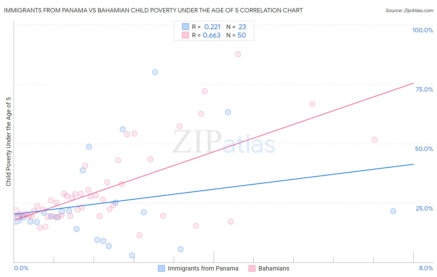 Immigrants from Panama vs Bahamian Child Poverty Under the Age of 5