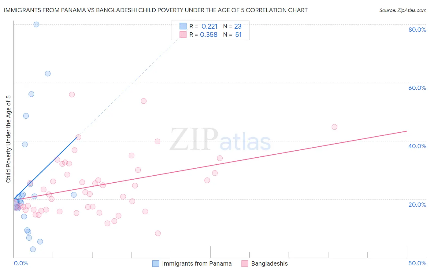 Immigrants from Panama vs Bangladeshi Child Poverty Under the Age of 5