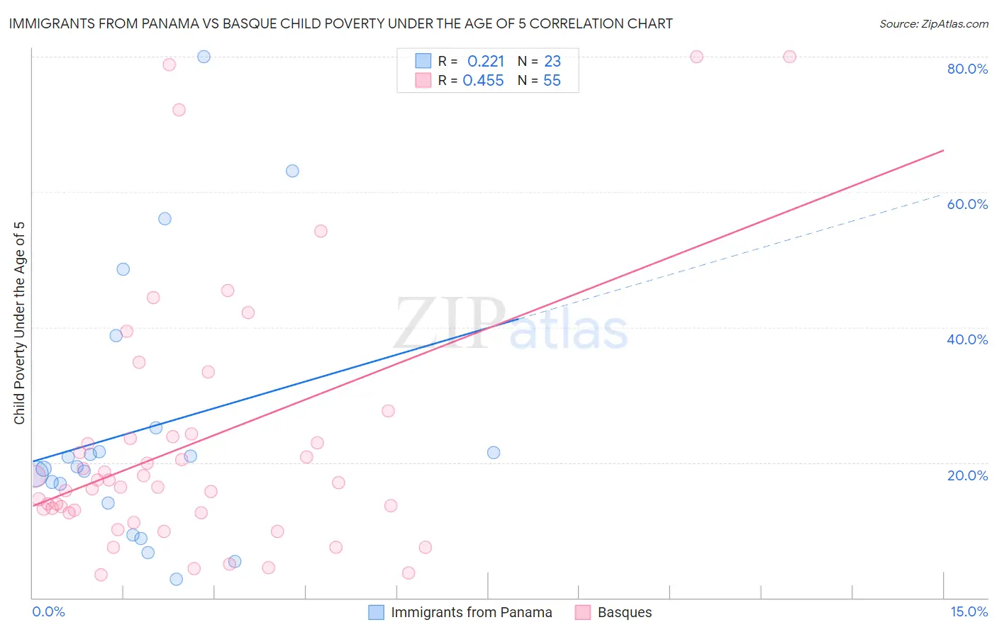 Immigrants from Panama vs Basque Child Poverty Under the Age of 5