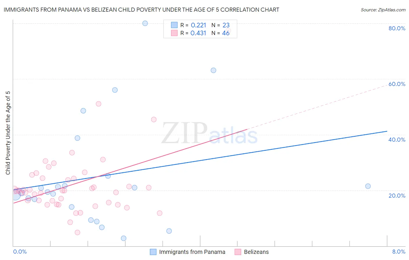 Immigrants from Panama vs Belizean Child Poverty Under the Age of 5