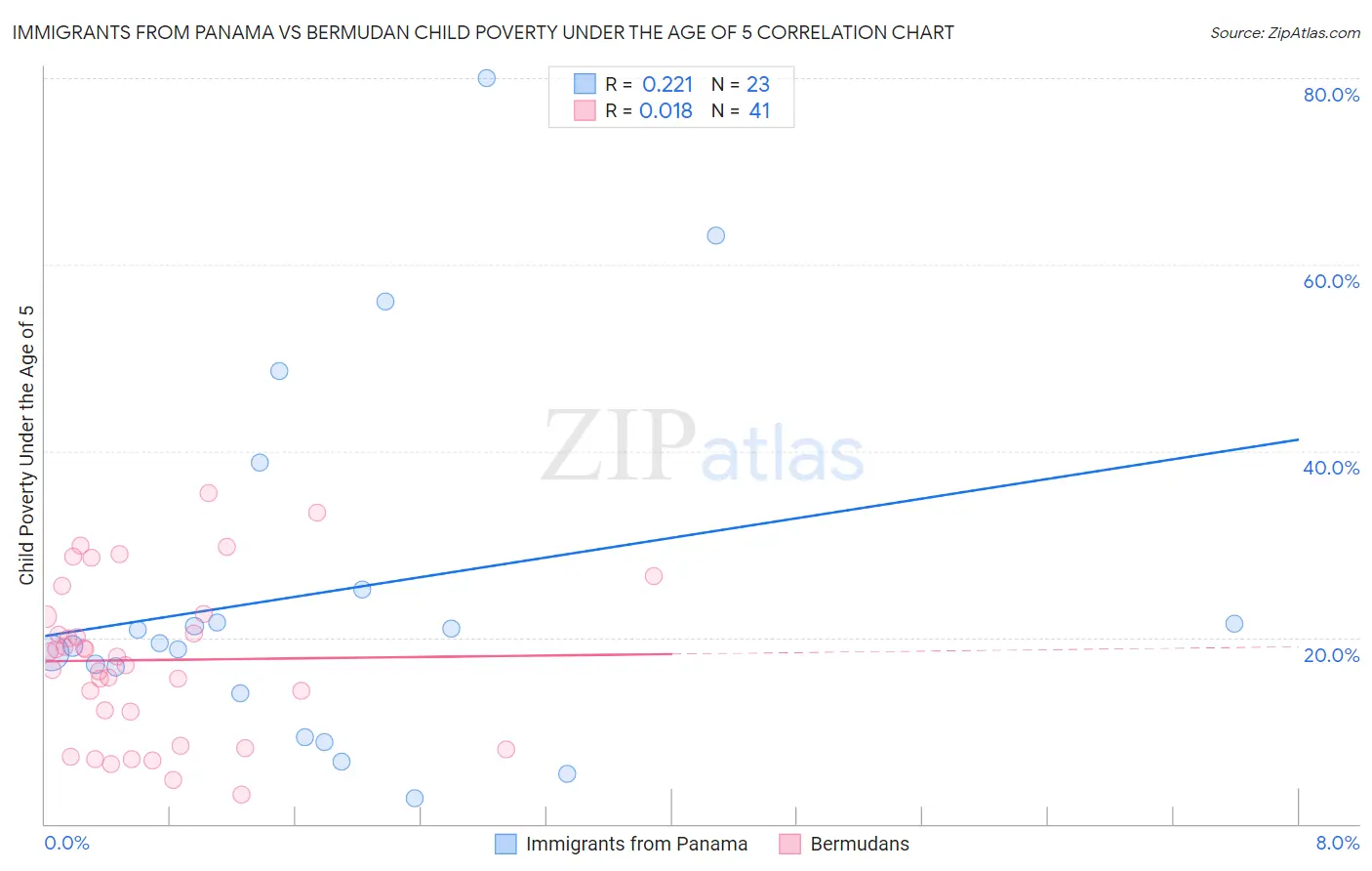 Immigrants from Panama vs Bermudan Child Poverty Under the Age of 5