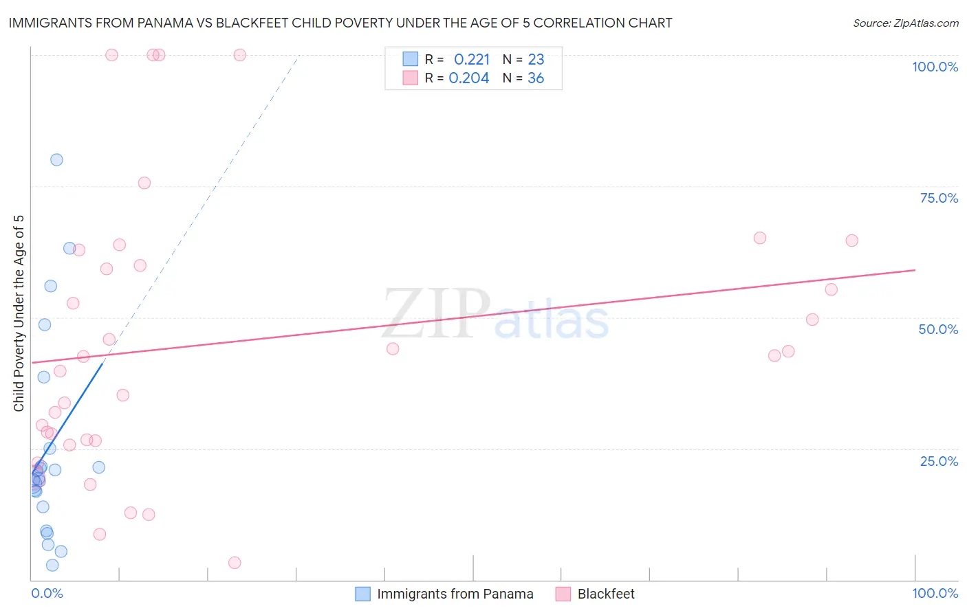 Immigrants from Panama vs Blackfeet Child Poverty Under the Age of 5