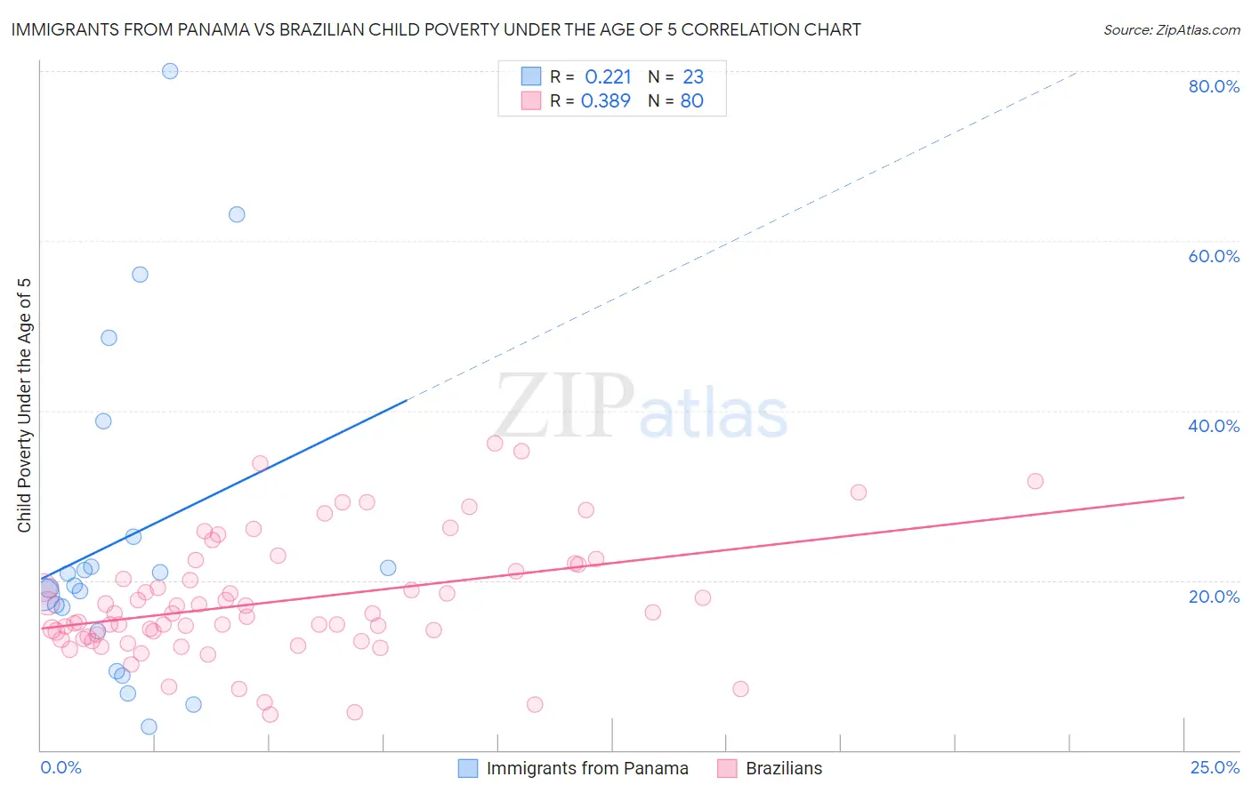 Immigrants from Panama vs Brazilian Child Poverty Under the Age of 5