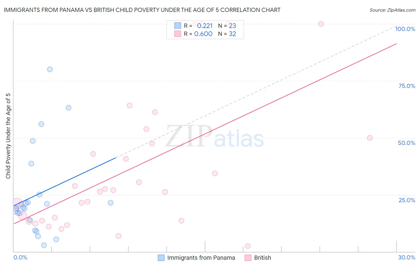 Immigrants from Panama vs British Child Poverty Under the Age of 5