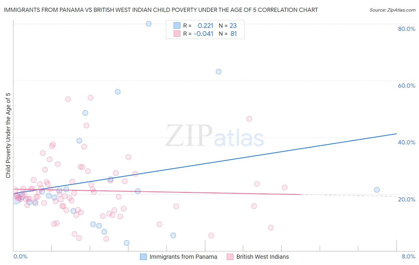 Immigrants from Panama vs British West Indian Child Poverty Under the Age of 5