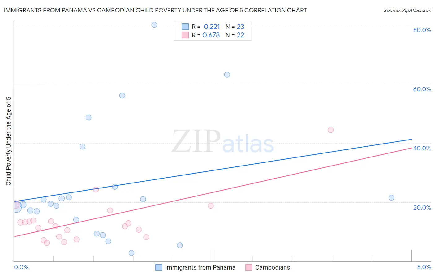 Immigrants from Panama vs Cambodian Child Poverty Under the Age of 5