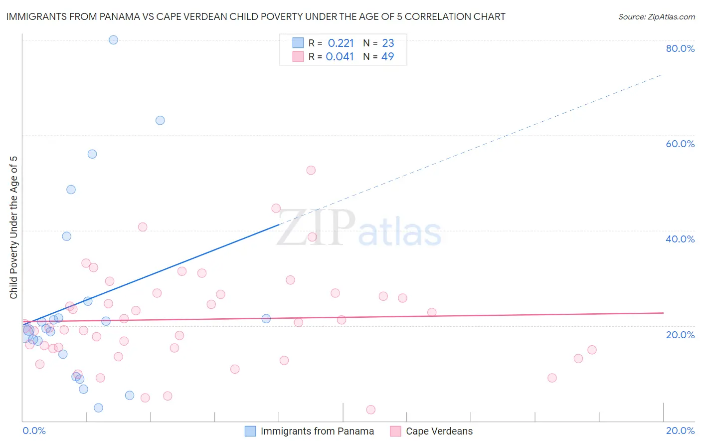 Immigrants from Panama vs Cape Verdean Child Poverty Under the Age of 5