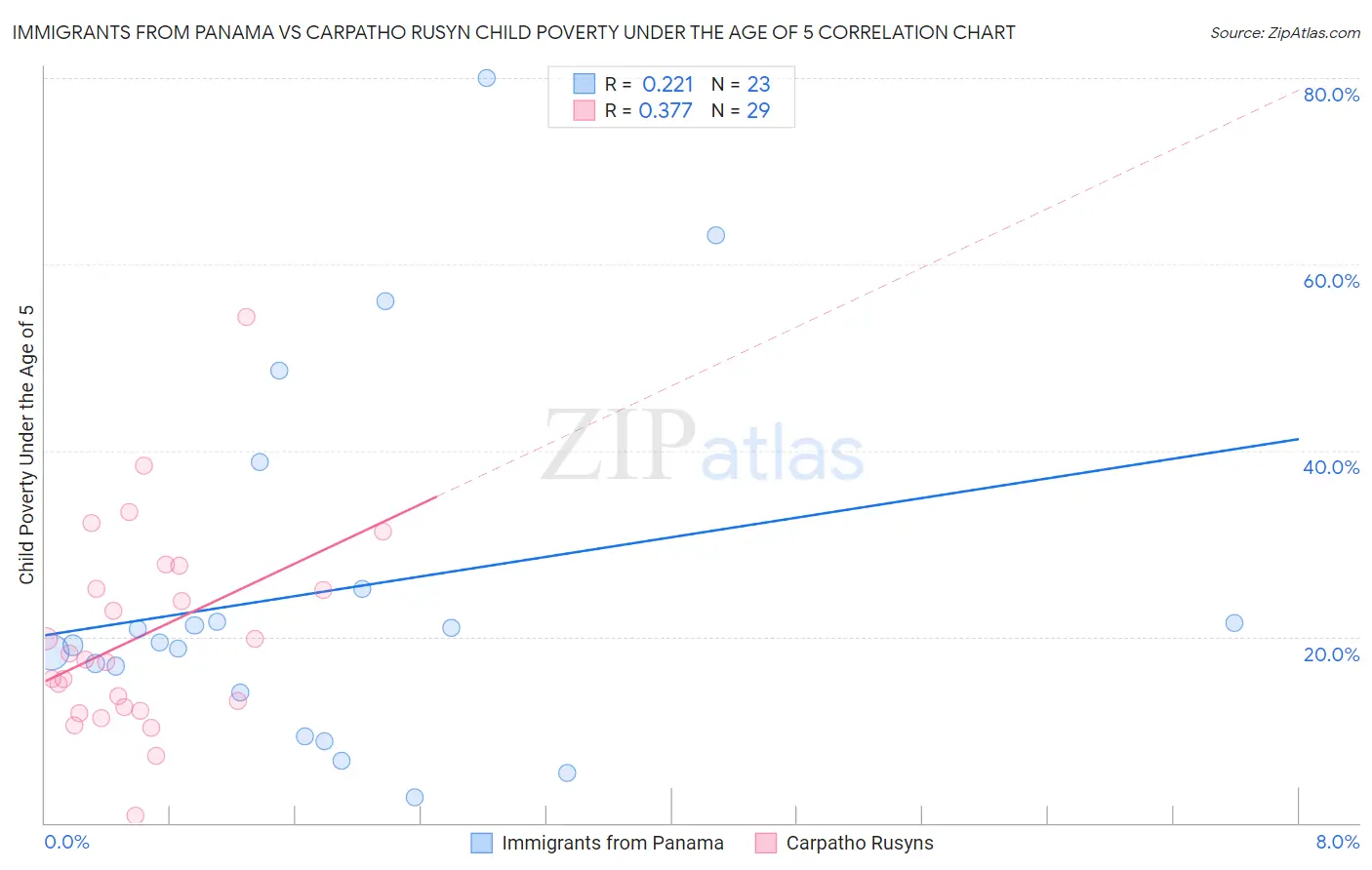 Immigrants from Panama vs Carpatho Rusyn Child Poverty Under the Age of 5