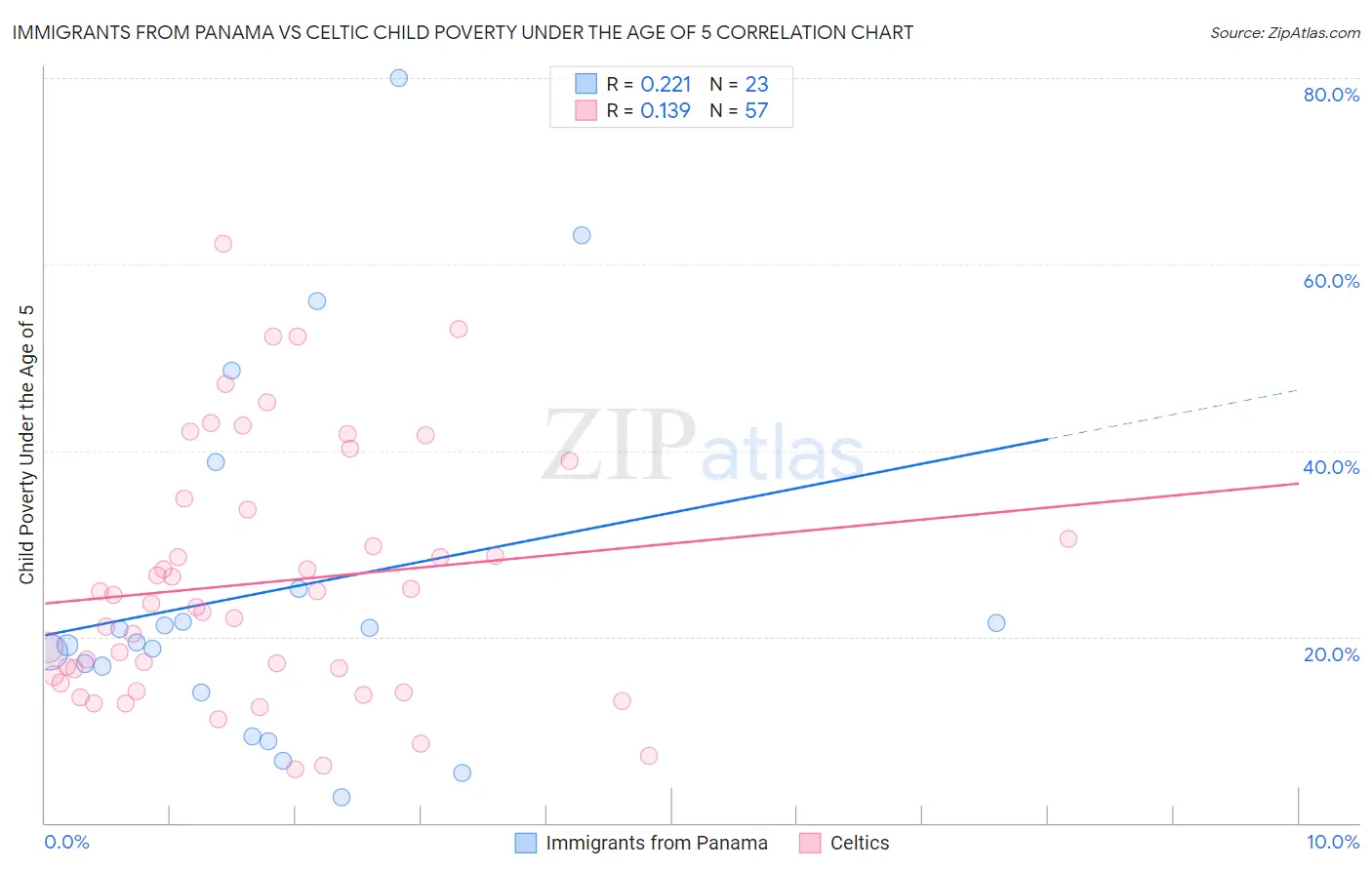 Immigrants from Panama vs Celtic Child Poverty Under the Age of 5
