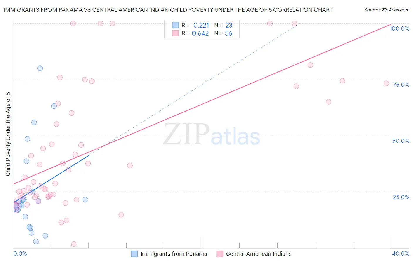 Immigrants from Panama vs Central American Indian Child Poverty Under the Age of 5