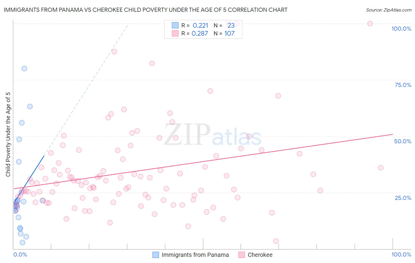 Immigrants from Panama vs Cherokee Child Poverty Under the Age of 5