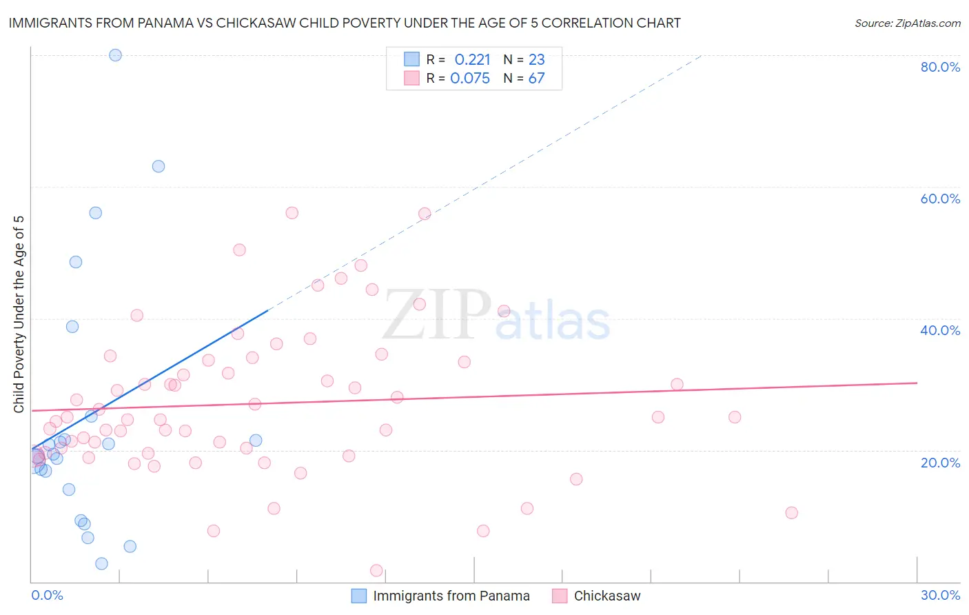 Immigrants from Panama vs Chickasaw Child Poverty Under the Age of 5
