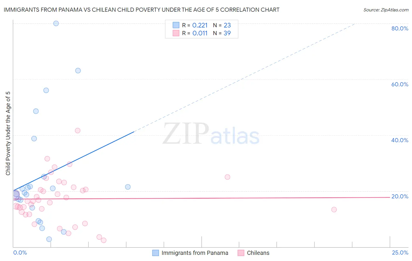 Immigrants from Panama vs Chilean Child Poverty Under the Age of 5