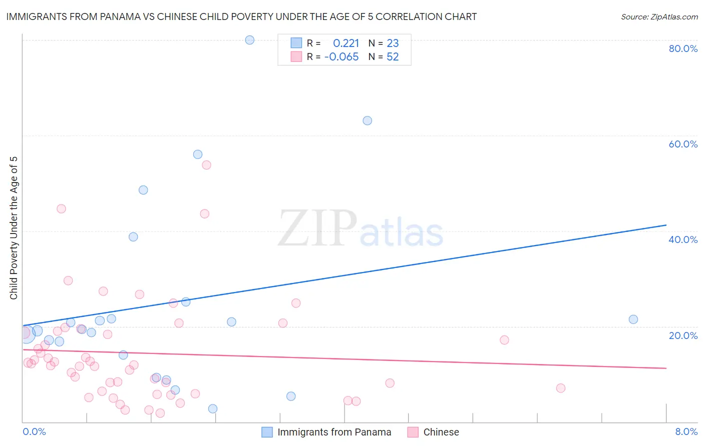 Immigrants from Panama vs Chinese Child Poverty Under the Age of 5