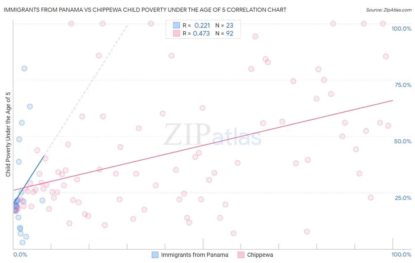 Immigrants from Panama vs Chippewa Child Poverty Under the Age of 5