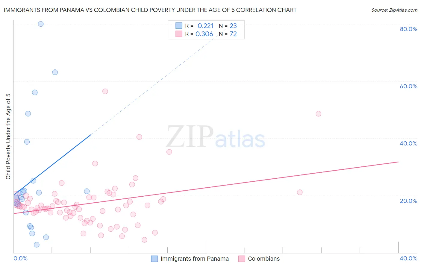 Immigrants from Panama vs Colombian Child Poverty Under the Age of 5