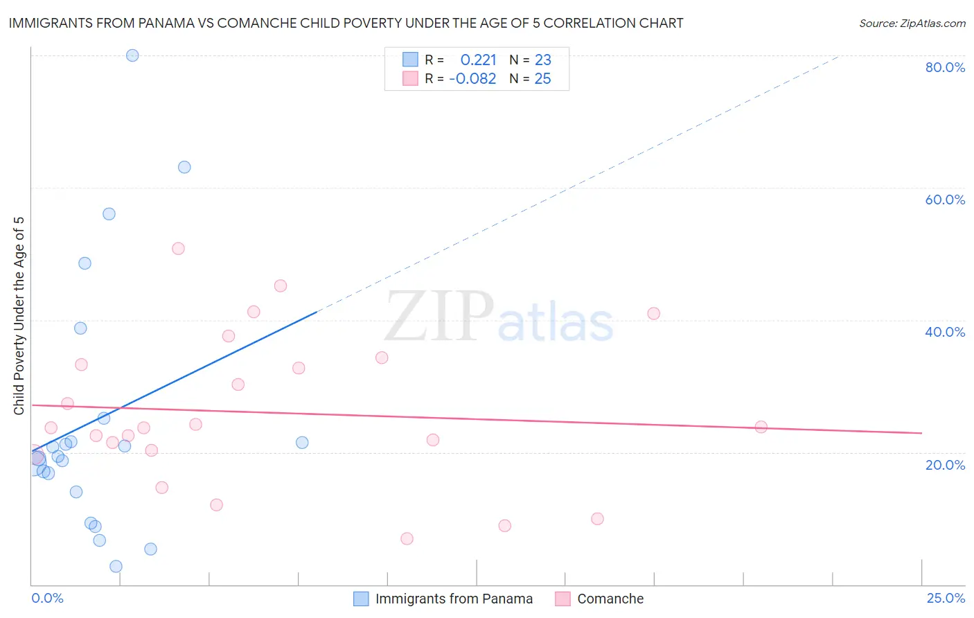 Immigrants from Panama vs Comanche Child Poverty Under the Age of 5