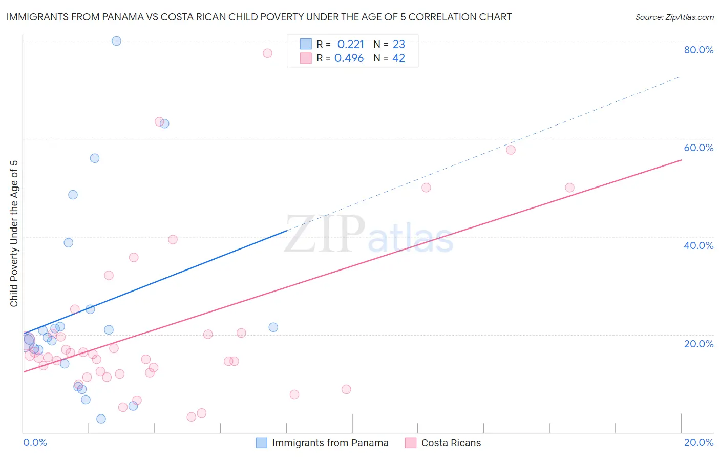 Immigrants from Panama vs Costa Rican Child Poverty Under the Age of 5
