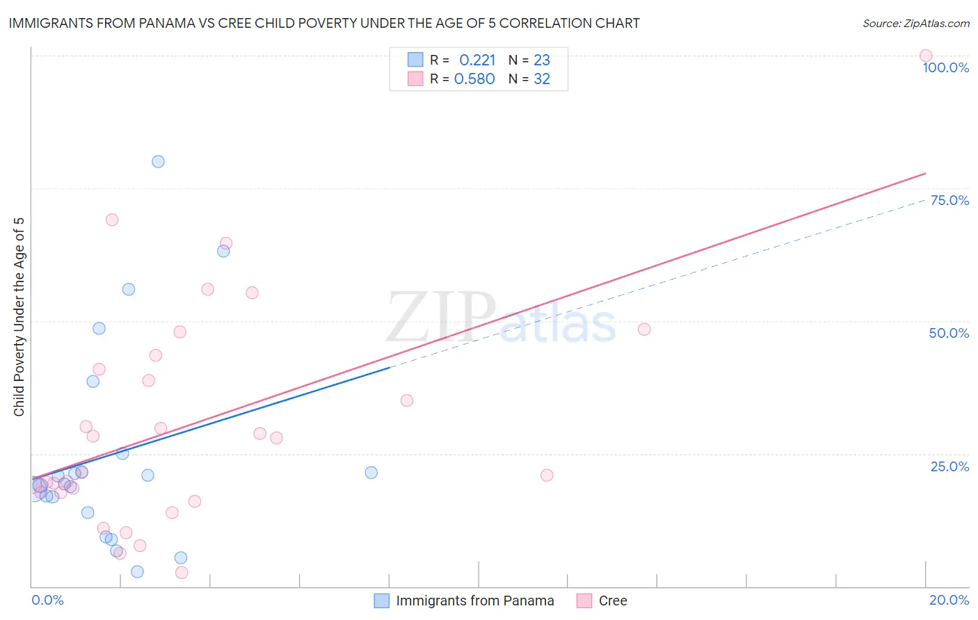 Immigrants from Panama vs Cree Child Poverty Under the Age of 5