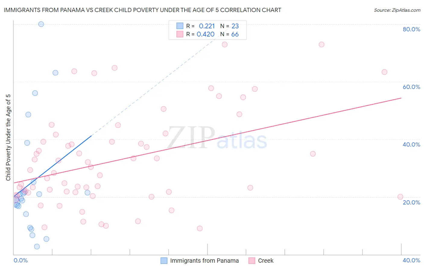 Immigrants from Panama vs Creek Child Poverty Under the Age of 5