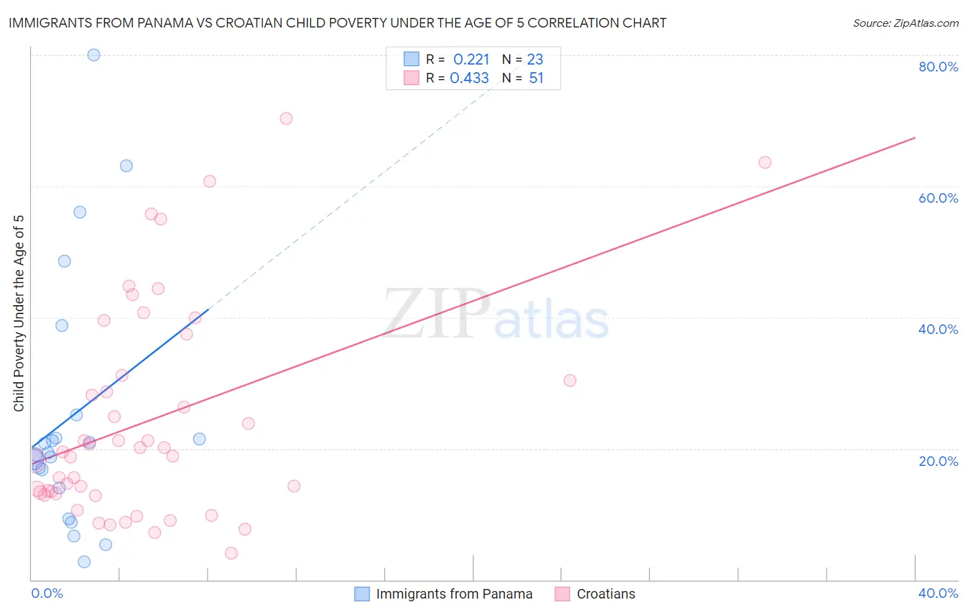 Immigrants from Panama vs Croatian Child Poverty Under the Age of 5
