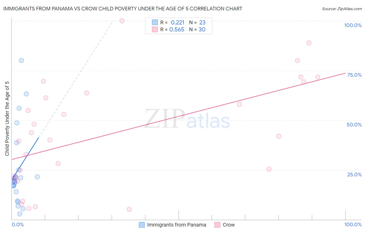Immigrants from Panama vs Crow Child Poverty Under the Age of 5