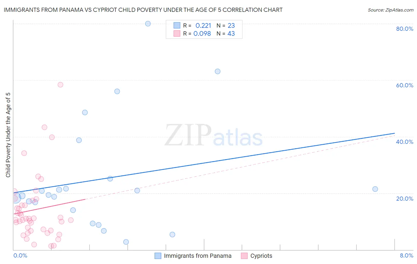 Immigrants from Panama vs Cypriot Child Poverty Under the Age of 5