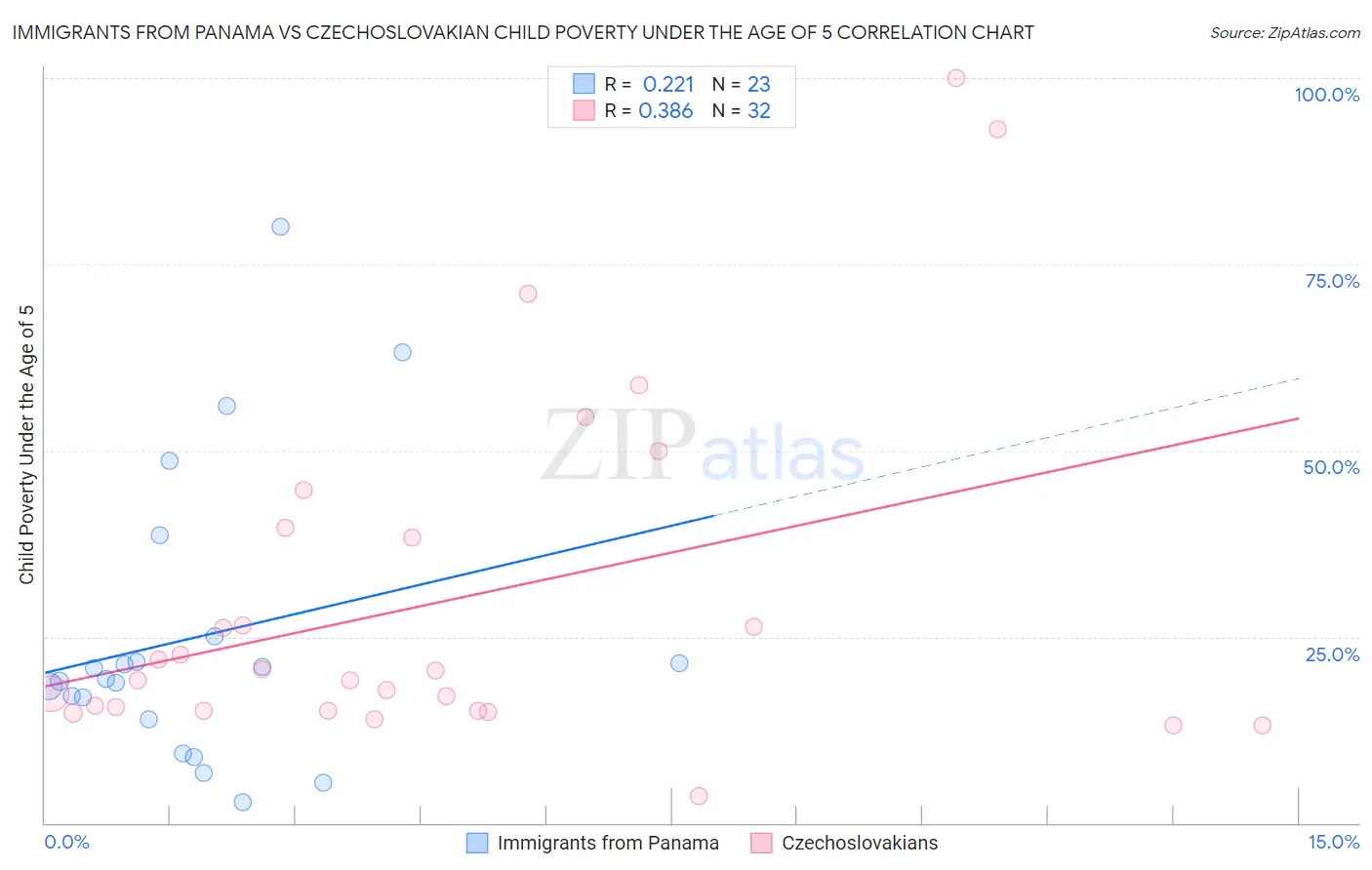 Immigrants from Panama vs Czechoslovakian Child Poverty Under the Age of 5