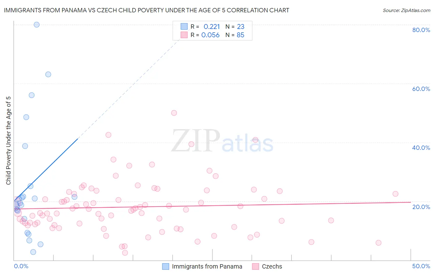 Immigrants from Panama vs Czech Child Poverty Under the Age of 5