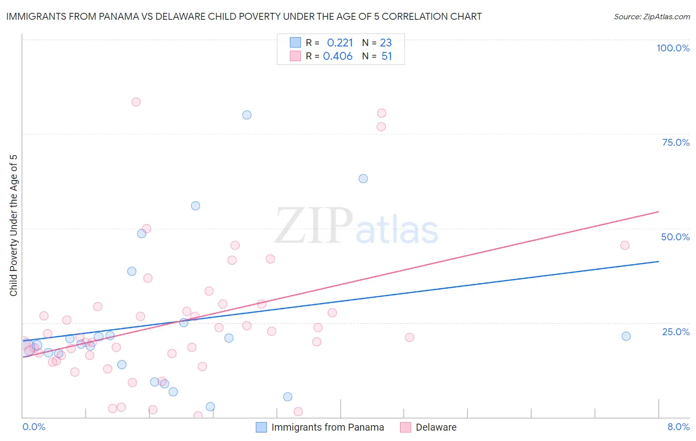 Immigrants from Panama vs Delaware Child Poverty Under the Age of 5