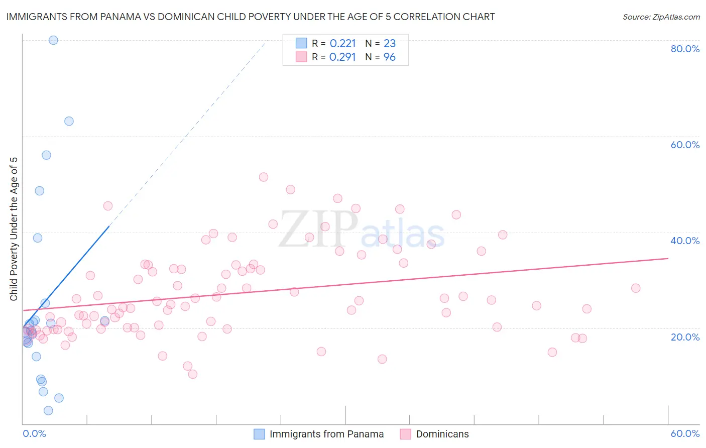 Immigrants from Panama vs Dominican Child Poverty Under the Age of 5