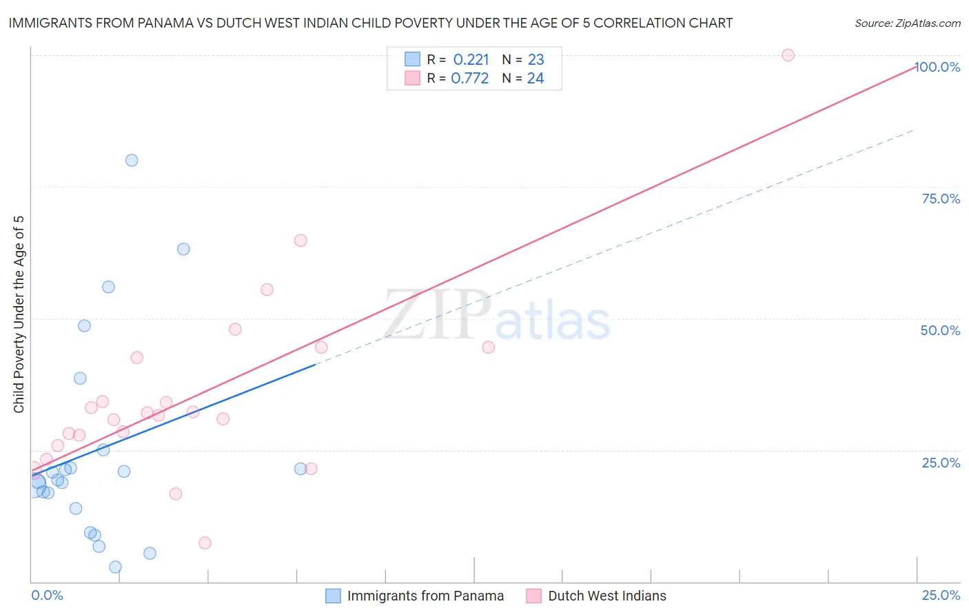 Immigrants from Panama vs Dutch West Indian Child Poverty Under the Age of 5