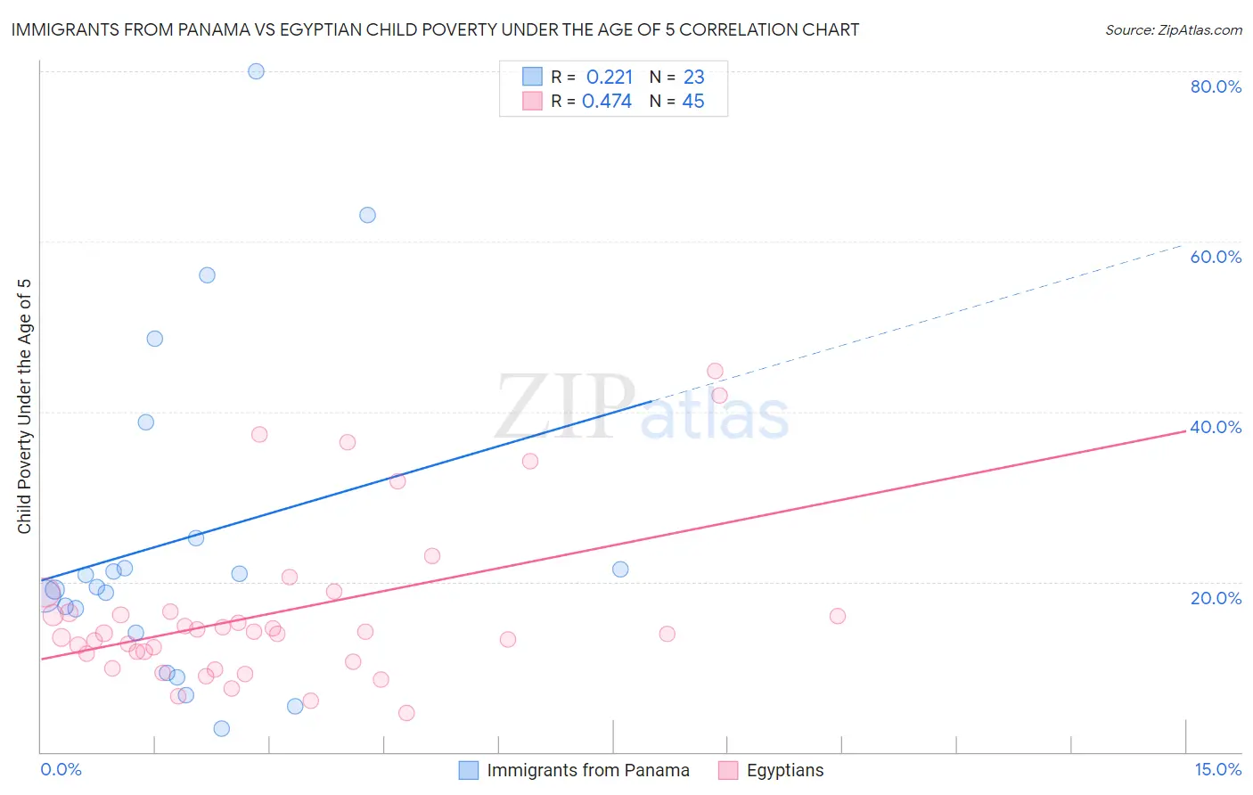 Immigrants from Panama vs Egyptian Child Poverty Under the Age of 5