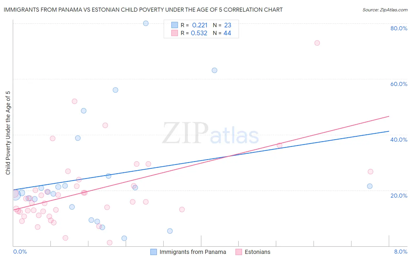 Immigrants from Panama vs Estonian Child Poverty Under the Age of 5