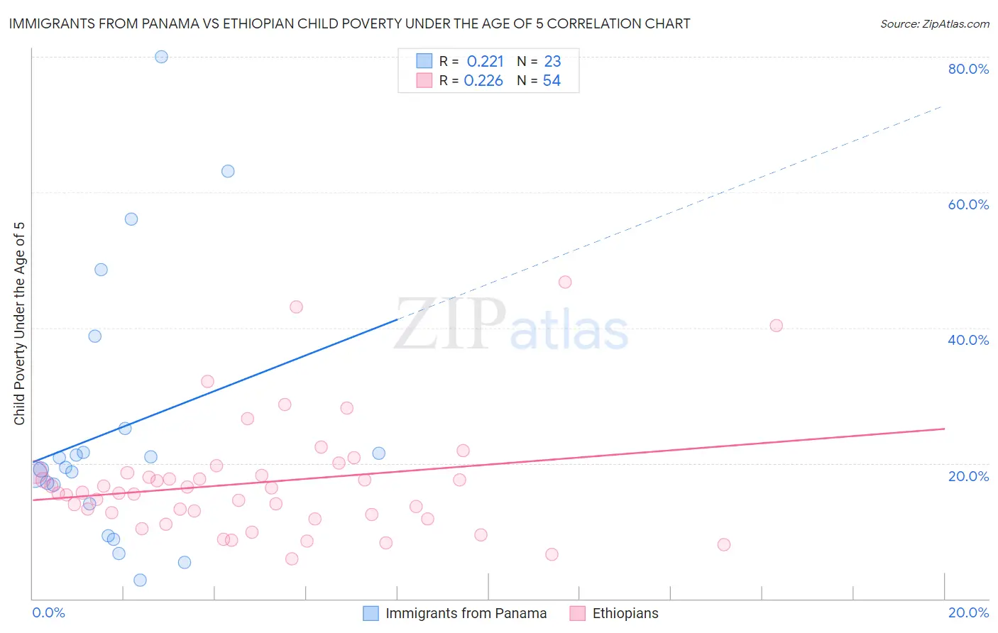 Immigrants from Panama vs Ethiopian Child Poverty Under the Age of 5