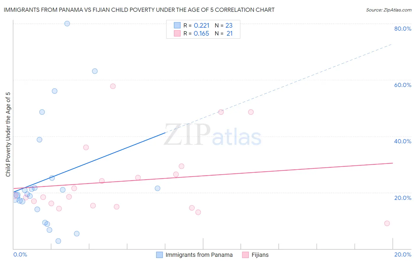 Immigrants from Panama vs Fijian Child Poverty Under the Age of 5
