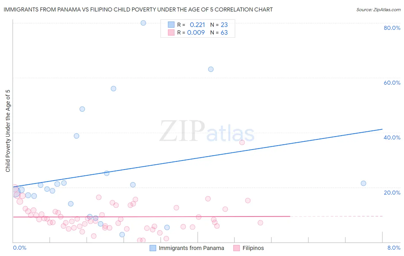 Immigrants from Panama vs Filipino Child Poverty Under the Age of 5