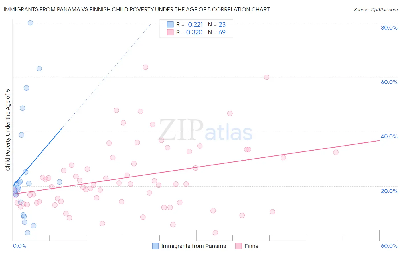 Immigrants from Panama vs Finnish Child Poverty Under the Age of 5