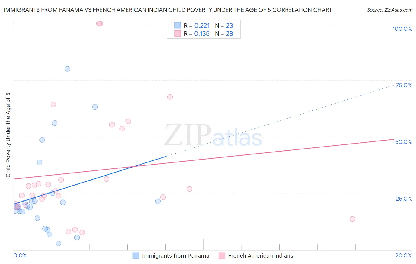 Immigrants from Panama vs French American Indian Child Poverty Under the Age of 5